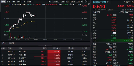 盛大阅兵式，定了！所有装备均为国产现役主战装备！代码有“八一”的国防军工ETF（512810）拉升翻红