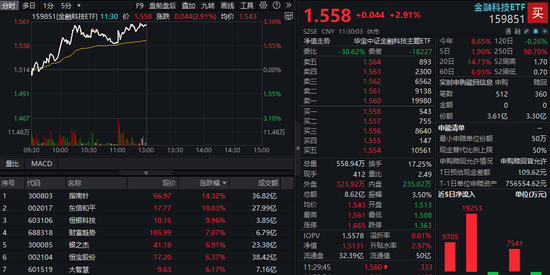 刚刚，金融科技迎重磅利好！恒银科技直线封板，金融科技ETF（159851）放量涨近3%，资金溢价涌入