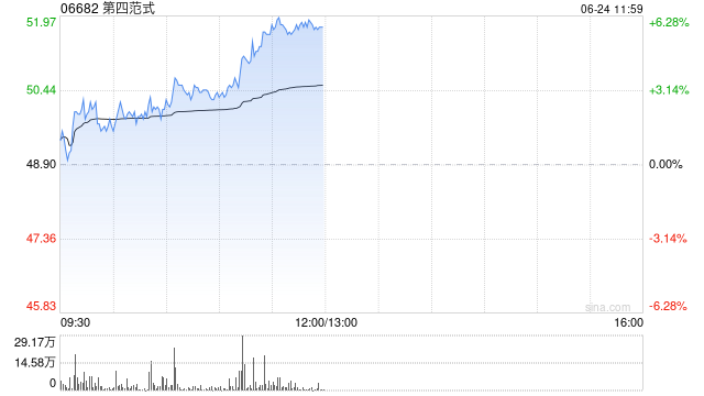 第四范式午前涨逾6% 大和将其目标价上调至58港元
