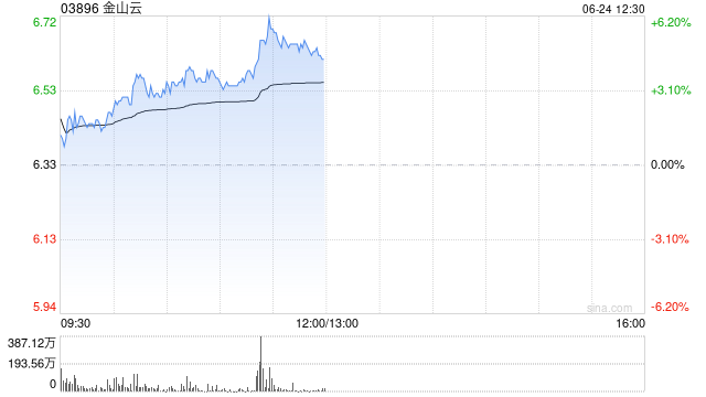 金山云午前涨超5% 近日完成配发股份净筹4.04亿港元