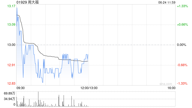 中银国际：内地珠宝零售行业料持续整合 行业首选股为周大福