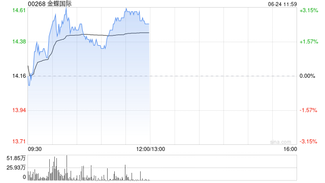 大和：上调金蝶国际评级至“买入” 目标价上调至19.5港元