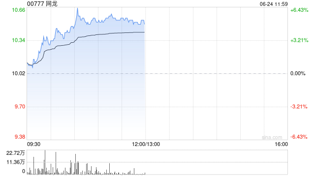 网龙午前涨超5% Rokid联合支付宝上线全球首个智能眼镜支付