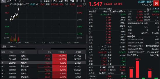 大金融接力,金融科技ETF(159851)再涨逾2%!指南针飙升超10%,东信和平盘中涨停