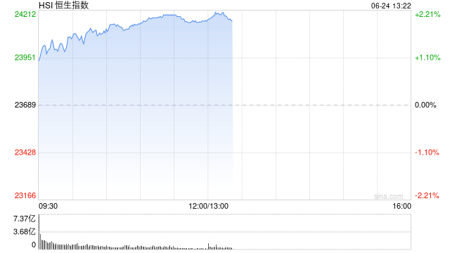 午评：港股恒指涨1.95% 科指涨2.28% 科技、金融股大涨 油气设备与服务股大跌