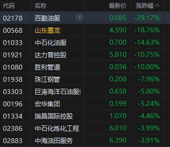 午评：港股恒指涨1.95% 科指涨2.28% 科技、金融股大涨 油气设备与服务股大跌