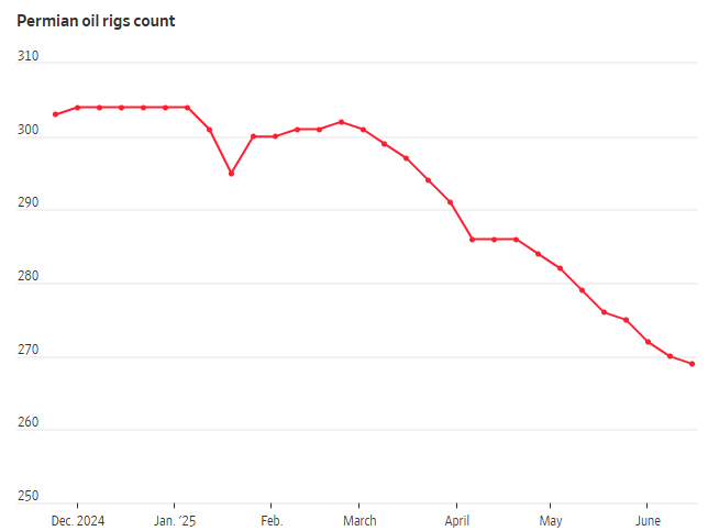 特朗普又高喊“钻吧，宝贝”！美页岩油商不为所动：油价跌了咋办……