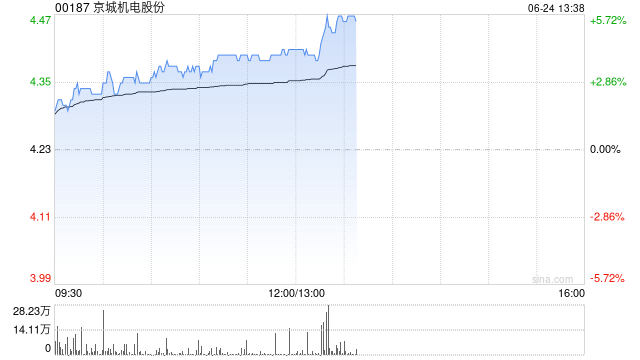 京城机电股份午前涨超4% 附属天海氢能拟通过公开挂牌引入投资者的方式增资扩股