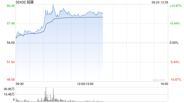 越疆午前涨超7% 机构指人形机器人潜在市场空间广阔