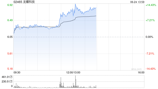 龙蟠科技盘中涨超5% 公司加速固态电池产业发展