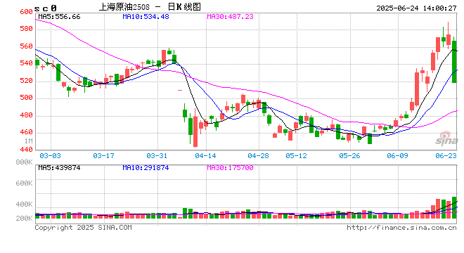 午评|国内期货主力合约跌多涨少 SC原油跌9%封跌停板