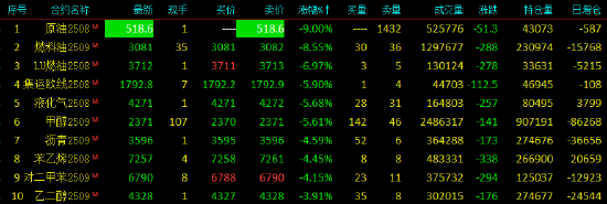 午评|国内期货主力合约跌多涨少 SC原油跌9%封跌停板