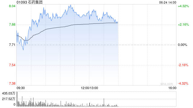 石药集团早盘涨近4% 近日与Astra Zeneca订立战略研发合作协议