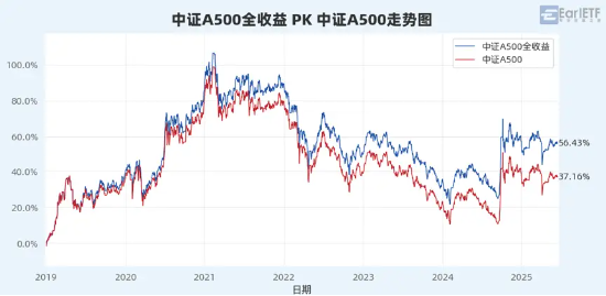 “收息天梯图”火了,关键非高低,而是你的“窗口”