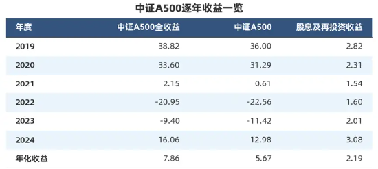 “收息天梯图”火了,关键非高低,而是你的“窗口”