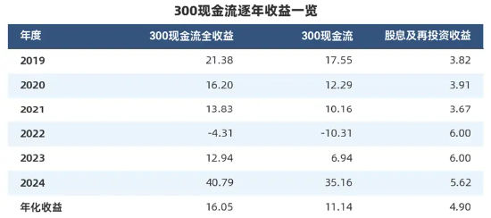 “收息天梯图”火了,关键非高低,而是你的“窗口”