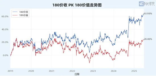 “收息天梯图”火了,关键非高低,而是你的“窗口”