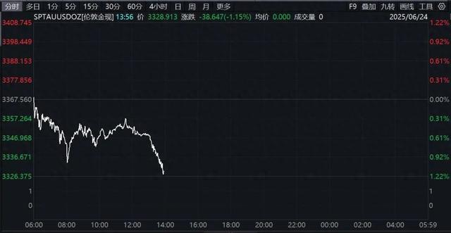 午后突发!金价直线跳水,特朗普最新宣布!
