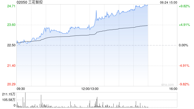 建银国际：首予三花智控目标价26.5港元 评级“跑赢大市”