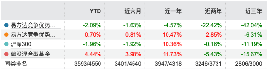 增聘副手=离任前兆？易方达元老基金经理冯波增聘三将，旗下基金近三年均跑输基准超35%