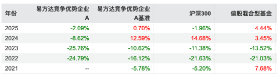 增聘副手=离任前兆？易方达元老基金经理冯波增聘三将，旗下基金近三年均跑输基准超35%