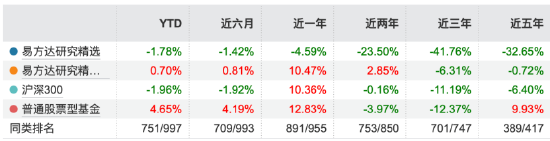 增聘副手=离任前兆？易方达元老基金经理冯波增聘三将，旗下基金近三年均跑输基准超35%