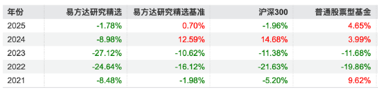 增聘副手=离任前兆？易方达元老基金经理冯波增聘三将，旗下基金近三年均跑输基准超35%