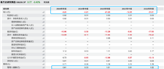 增聘副手=离任前兆？易方达元老基金经理冯波增聘三将，旗下基金近三年均跑输基准超35%