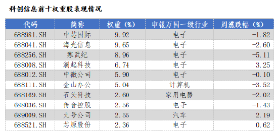 华安基金科创板ETF周报：陆家嘴论坛释放重磅信号，科创板第五套标准重启