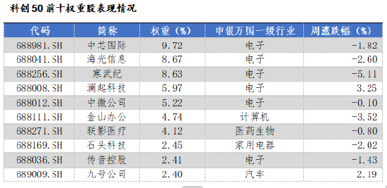 华安基金科创板ETF周报：陆家嘴论坛释放重磅信号，科创板第五套标准重启