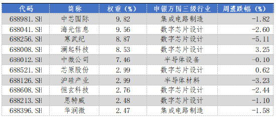 华安基金科创板ETF周报：陆家嘴论坛释放重磅信号，科创板第五套标准重启