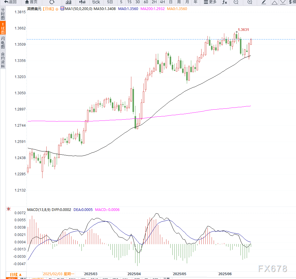 美联储官员释放鸽派信号，英镑兑美元升至1.3560，市场押注7月降息概率上升