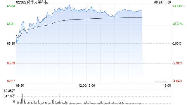 大和：下调舜宇光学科技目标价至72港元 重申“跑赢大市”评级