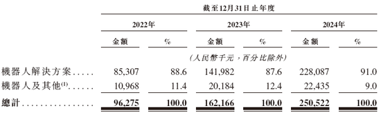 18C特专科技公司斯坦德机器人，递交IPO招股书，拟赴香港上市