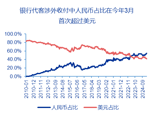 申万宏源策略 | 从稳定币应用场景展望人民币国际化的未来——全球货币体系重塑和人民币国际化系列之三