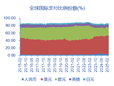 申万宏源策略 | 从稳定币应用场景展望人民币国际化的未来——全球货币体系重塑和人民币国际化系列之三