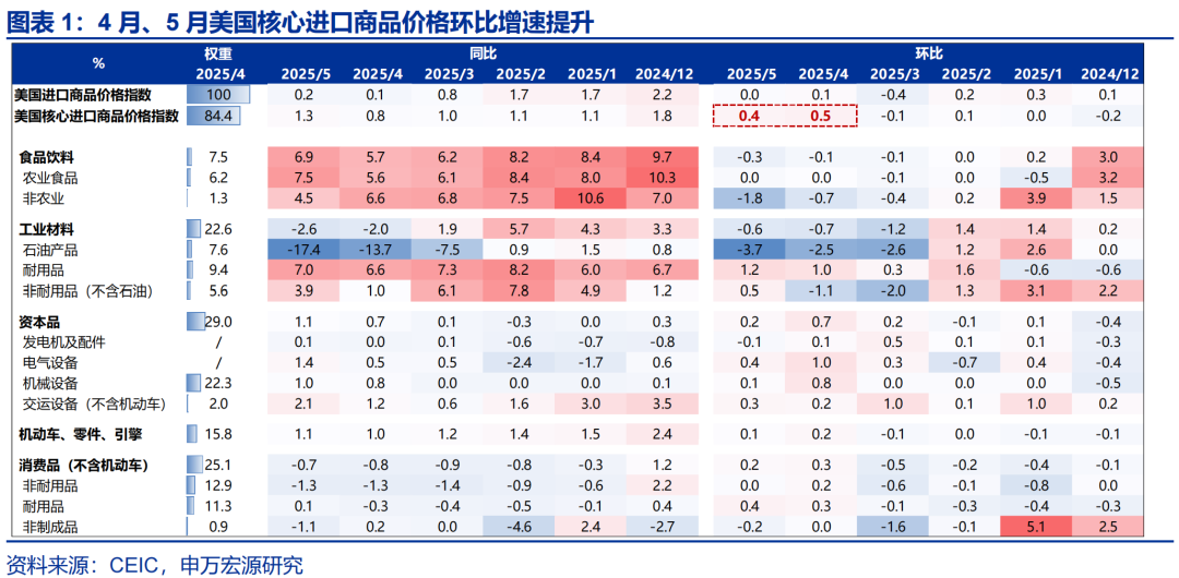 申万宏源热点思考 | 美国通胀何时“卷土重来”?——关税“压力测试”系列之十二