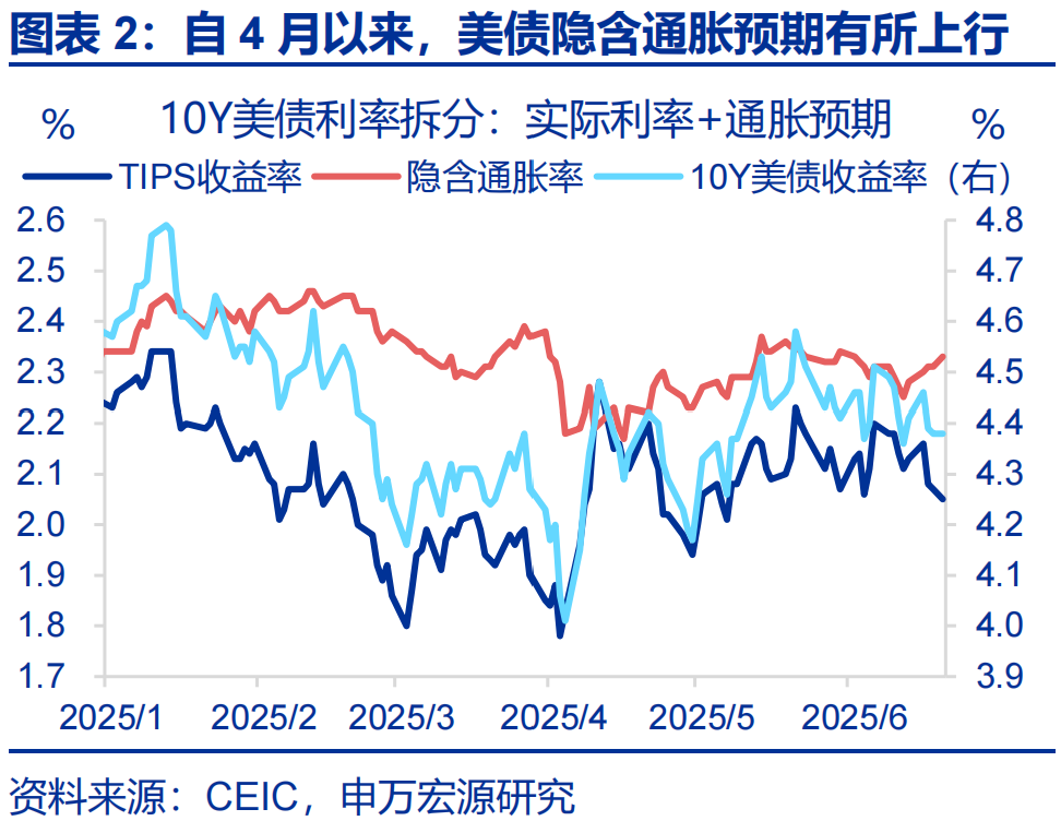 申万宏源热点思考 | 美国通胀何时“卷土重来”?——关税“压力测试”系列之十二