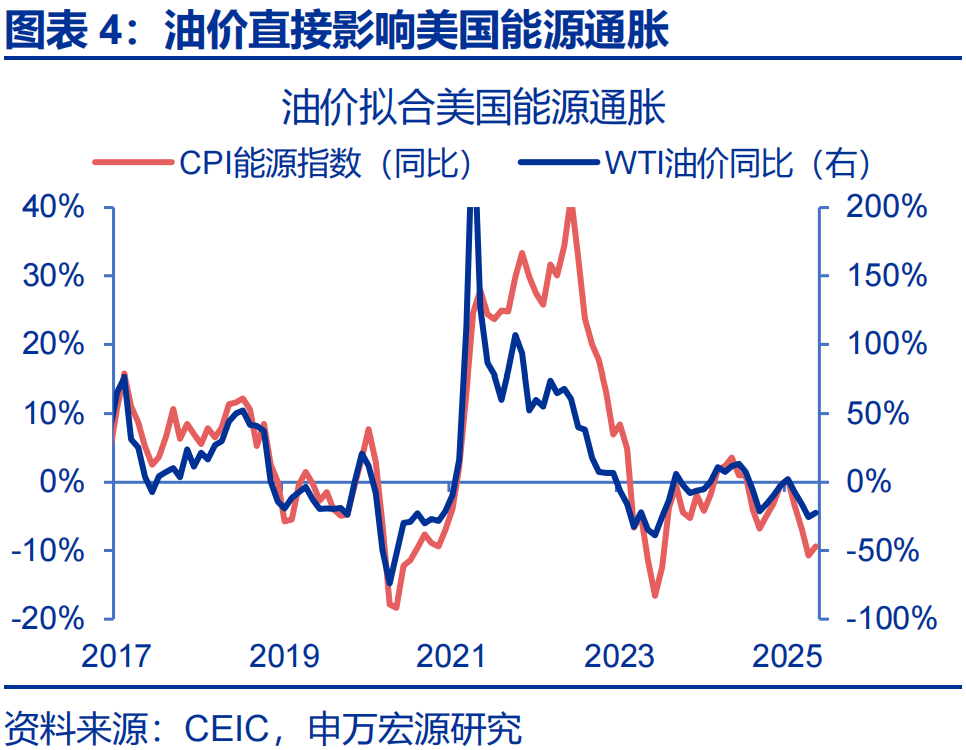 申万宏源热点思考 | 美国通胀何时“卷土重来”?——关税“压力测试”系列之十二