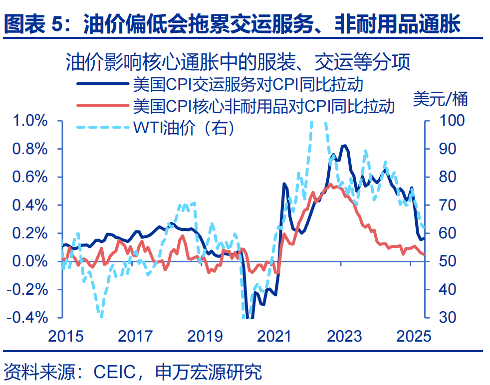 申万宏源热点思考 | 美国通胀何时“卷土重来”?——关税“压力测试”系列之十二