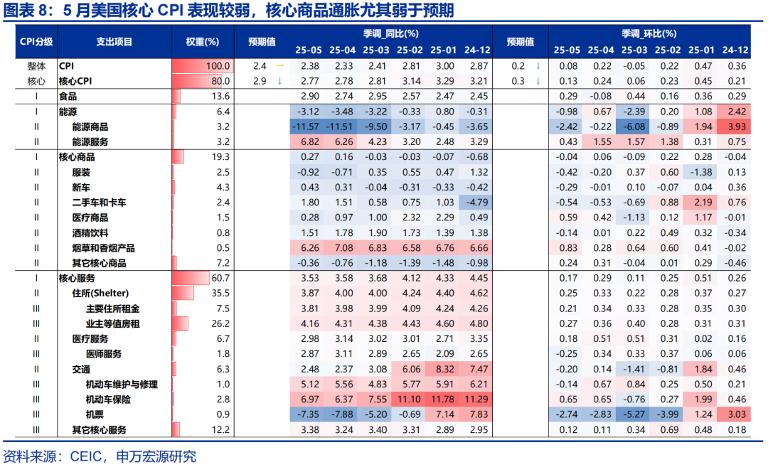申万宏源热点思考 | 美国通胀何时“卷土重来”?——关税“压力测试”系列之十二