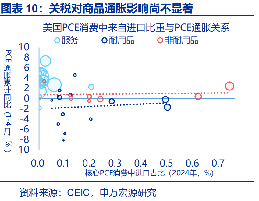 申万宏源热点思考 | 美国通胀何时“卷土重来”?——关税“压力测试”系列之十二