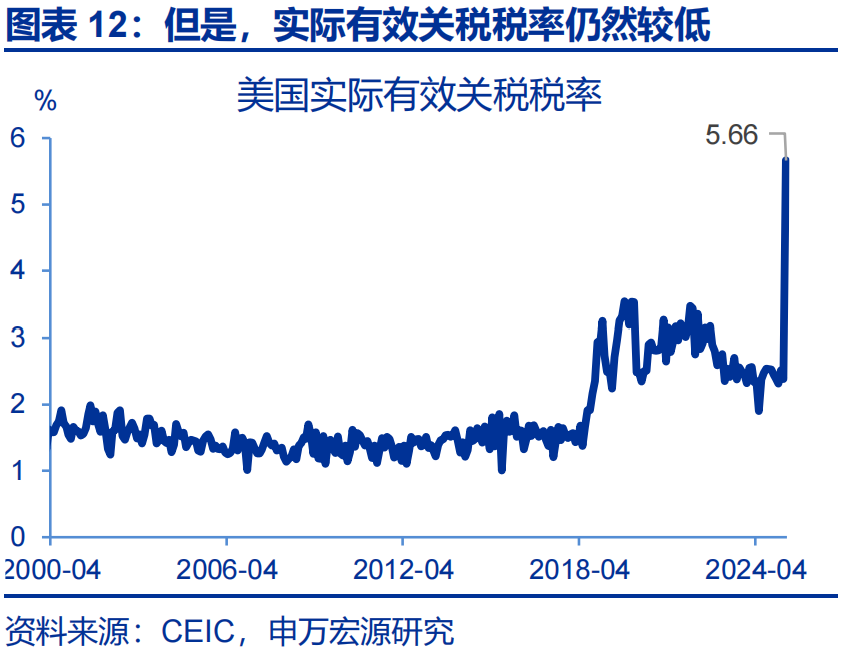 申万宏源热点思考 | 美国通胀何时“卷土重来”?——关税“压力测试”系列之十二