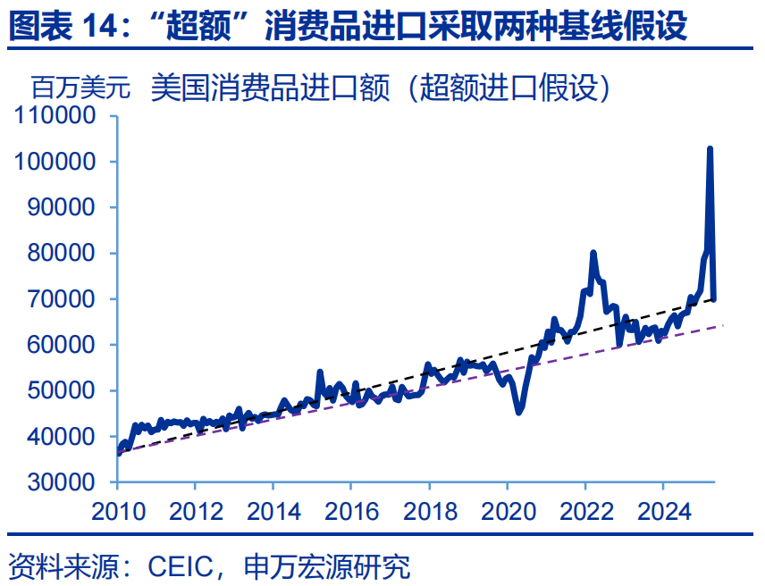 申万宏源热点思考 | 美国通胀何时“卷土重来”?——关税“压力测试”系列之十二