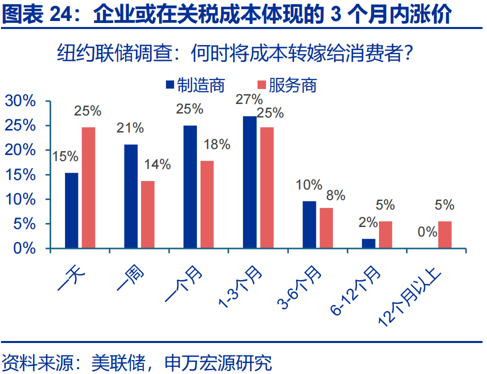 申万宏源热点思考 | 美国通胀何时“卷土重来”?——关税“压力测试”系列之十二