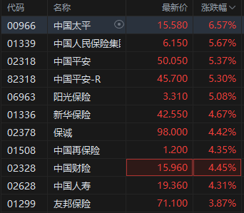 港股保险股涨幅居前,63%保险机构计划加大港股投资规模,机构称保险板块后续有望波动上行
