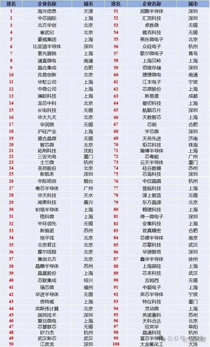 2025中国集成电路创新百强企业名单