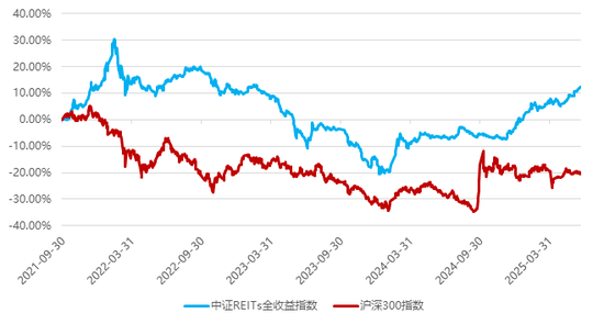 驿路星驰，双千成林——公募REITs四周年成长录
