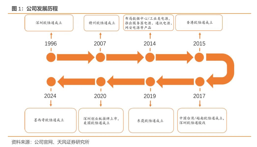 欧陆通·深度|开关电源龙头企业，数据中心电源开拓成长曲线【天风电新】