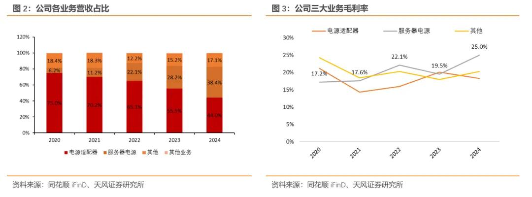 欧陆通·深度|开关电源龙头企业，数据中心电源开拓成长曲线【天风电新】